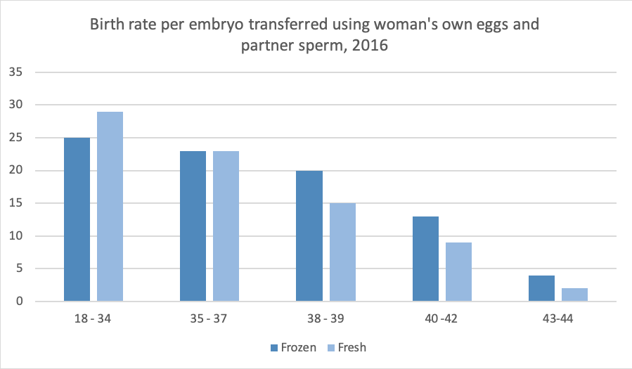 Frozen Embryo Transfer (FET)