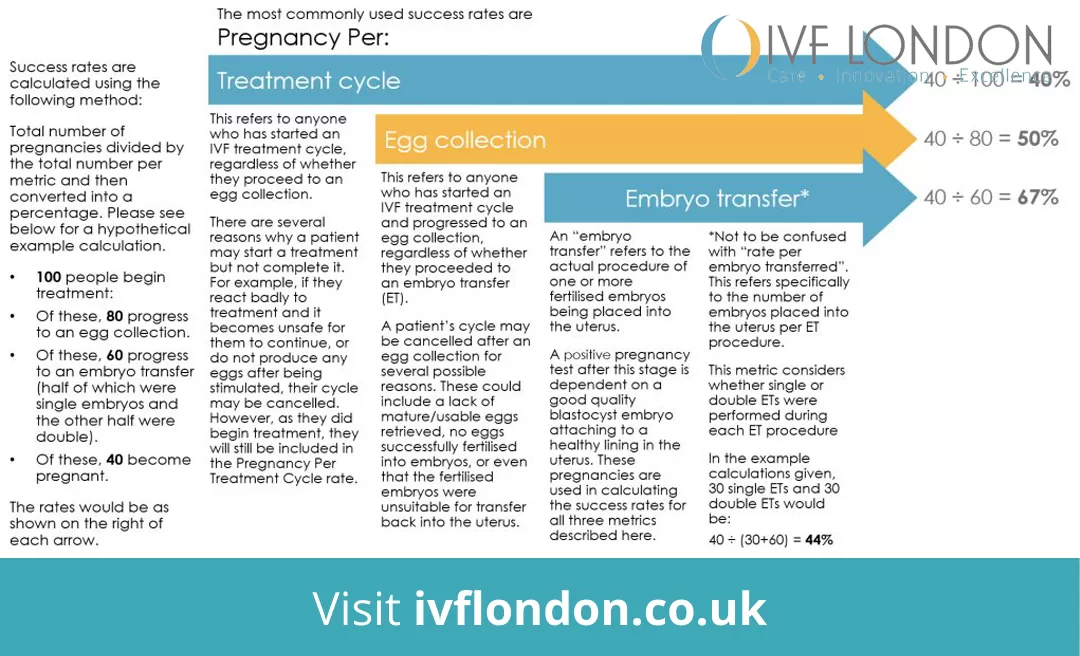 How is IVF regulated in the UK? How do I interpret clinic success rates?